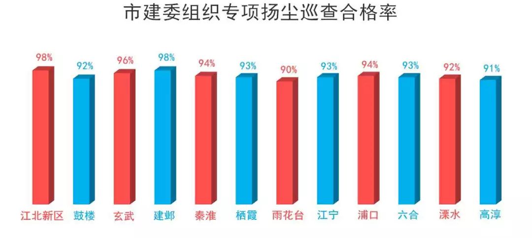 工地揚塵管控“紅黑榜”第五期-我司風訊科創大廈項目榮登紅榜！-第1張圖片-南京九建