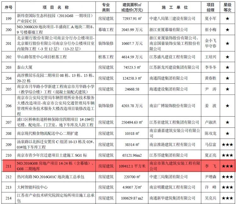 我司NO.2016G08地塊項(xiàng)目喜獲2018年度江蘇省建筑施工標(biāo)準(zhǔn)化星級(jí)工地！-第1張圖片-南京九建